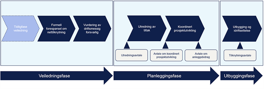 Figur 1 - Tilknytningsprosessen i Tensio.png